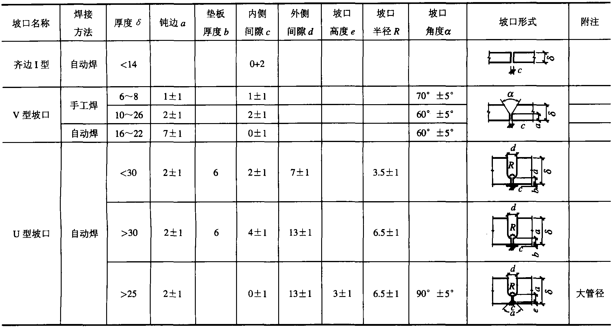 2.8.1 鋼管制作